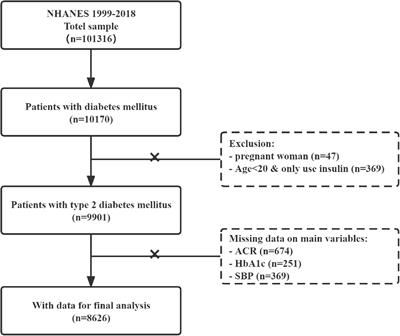 Identifying Distinct Risk Thresholds of Glycated Hemoglobin and Systolic Blood Pressure for Rapid Albuminuria Progression in Type 2 Diabetes From NHANES (1999–2018)